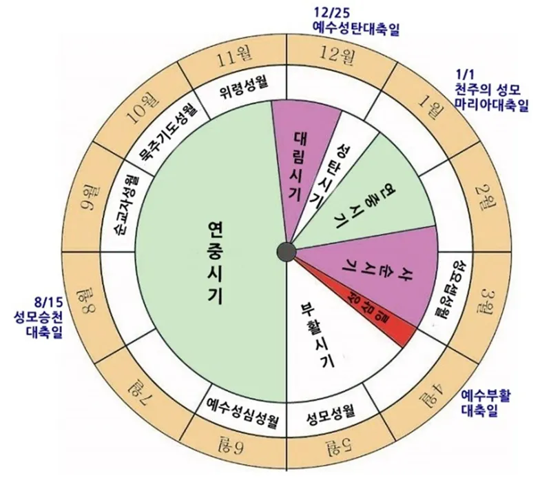 2025년 가톨릭 전례력 날짜 시기_1