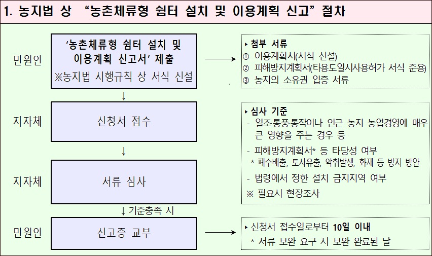 농촌체류형-쉼터-설치-기준-및-절차