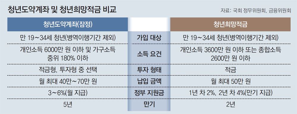 청년도약계좌 청년희망적금 비교