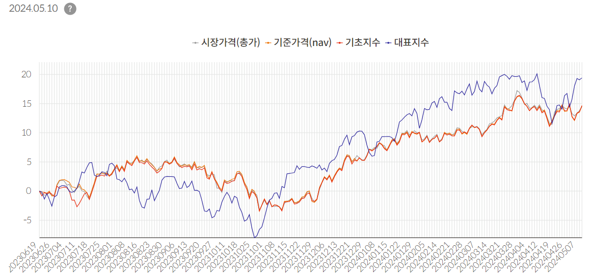 TIGER 미국배당다우존스 ETF 수익율