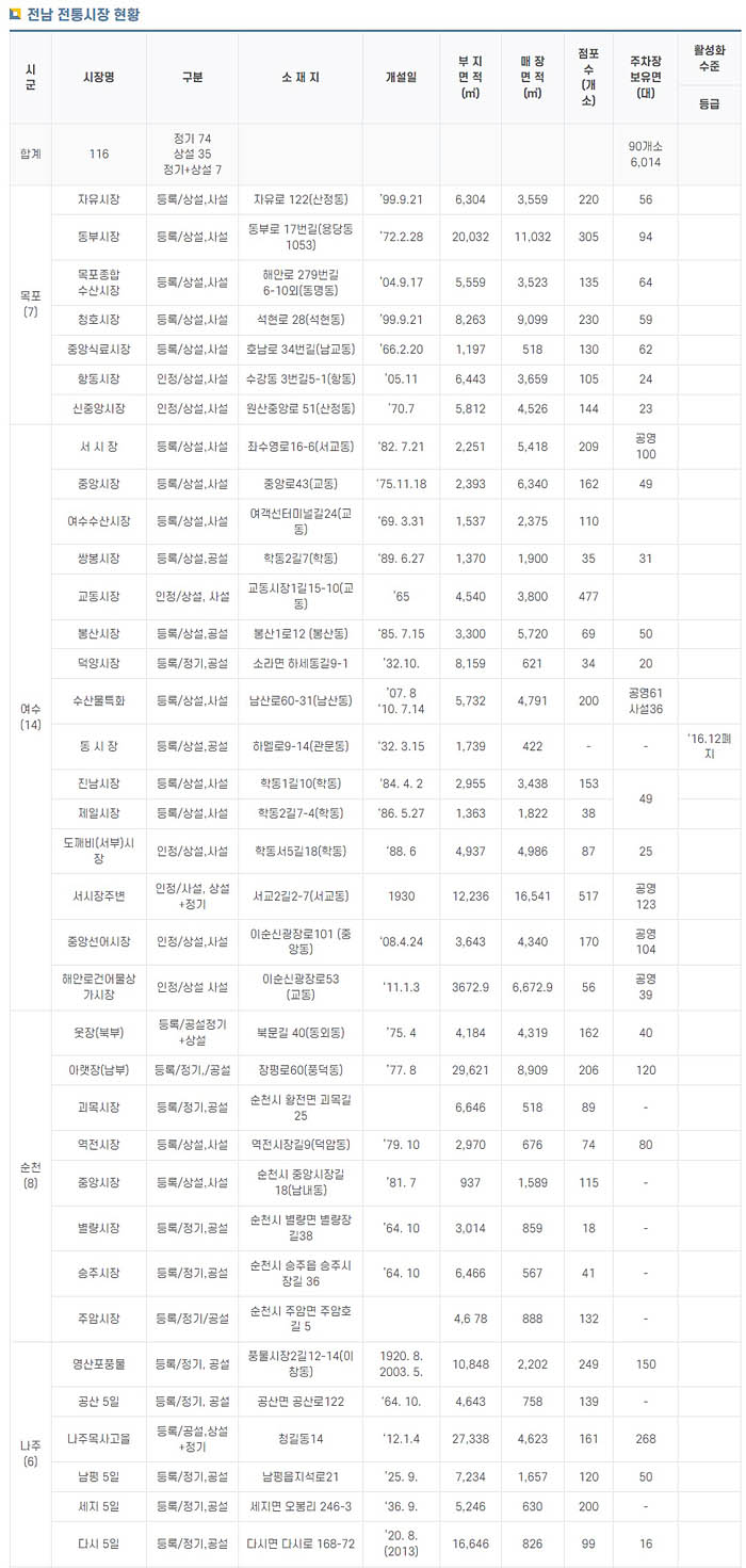 전라남도-전통시장