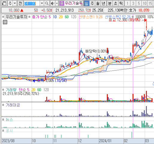 2024년 3월 12일 우리기술투자 일봉 차트