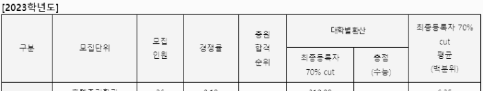 초당대 정시 입시결과