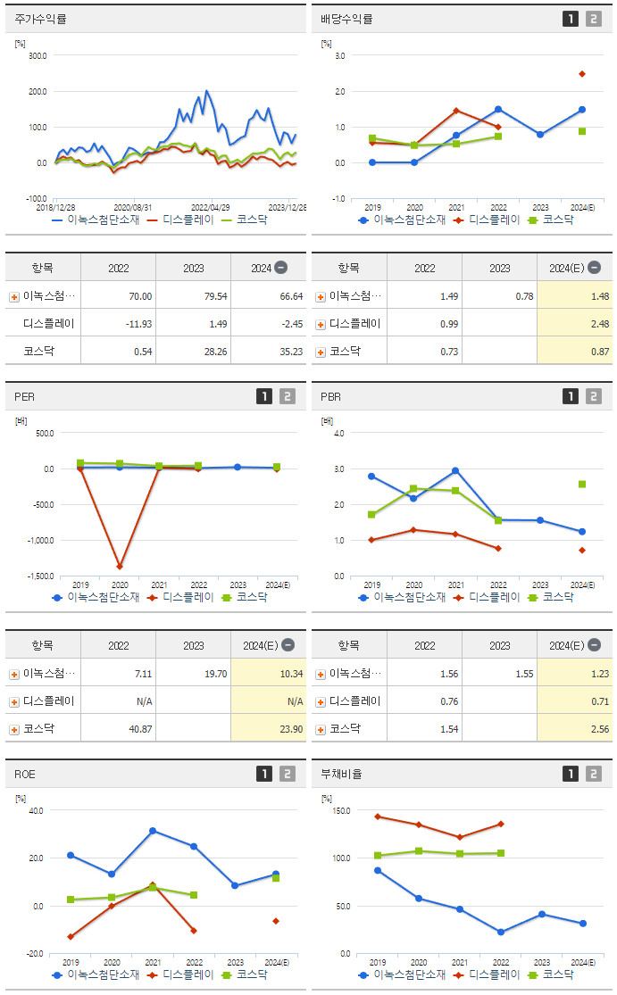 이녹스첨단소재_섹터분석