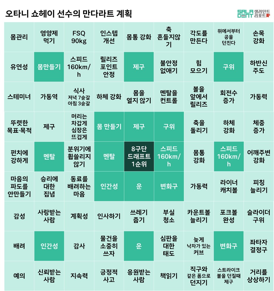 2025 만다라트 목표 서식