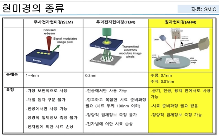 현미경의 종류