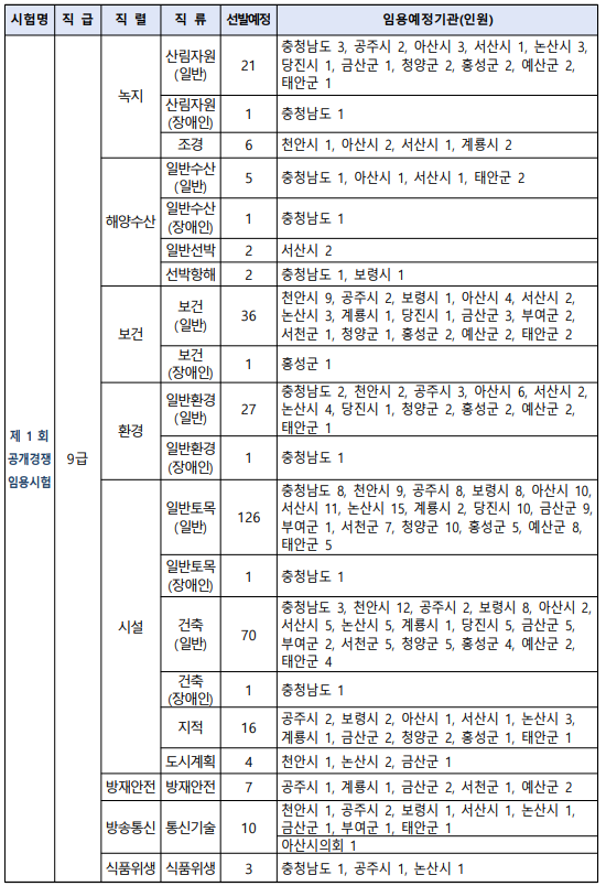 충남 공무원 채용인원