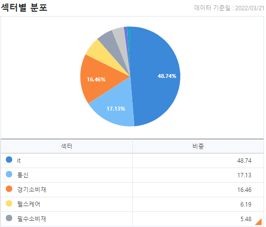 섹터별 분포