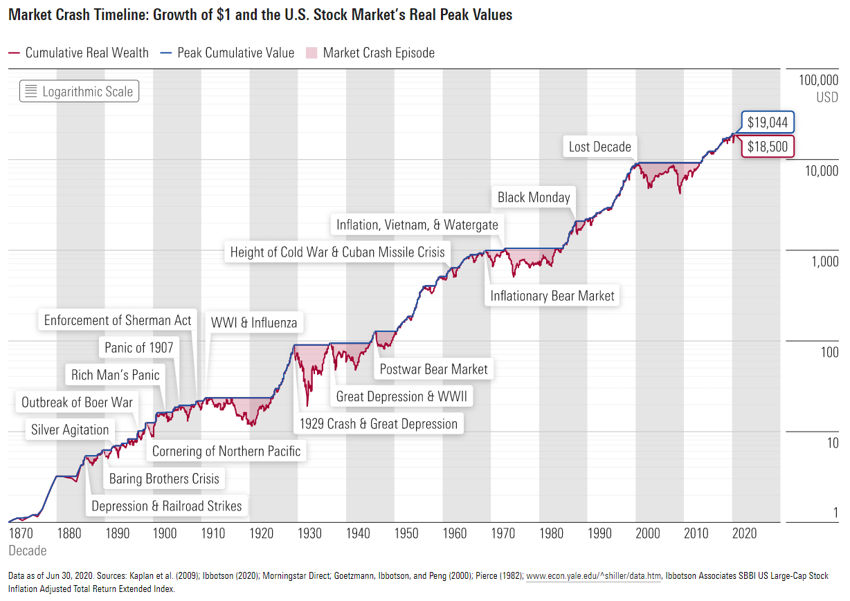 stock market history graph since 1850s to 2021