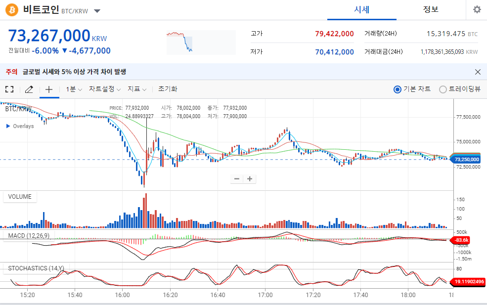  [실시간 코인이슈] 암호화폐 불장에 코인베이스, 1분기 매출만 2조원대 육박 초대박 사건, 향후전망과 분석