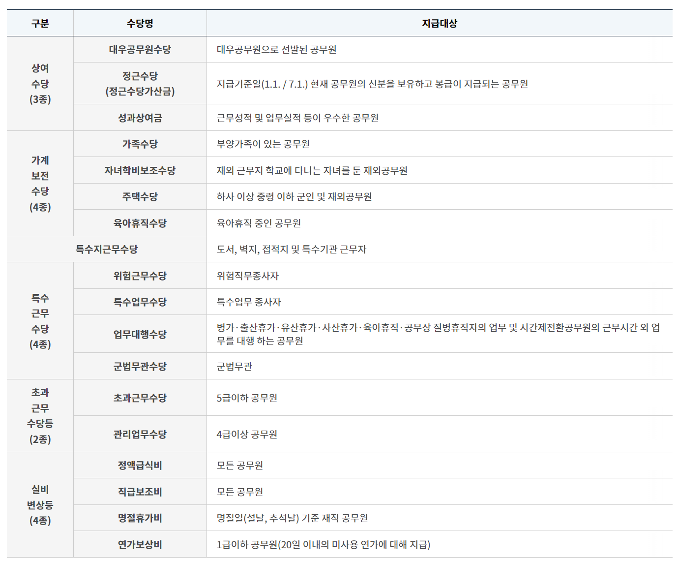 2024년 공무원 봉급표 변화