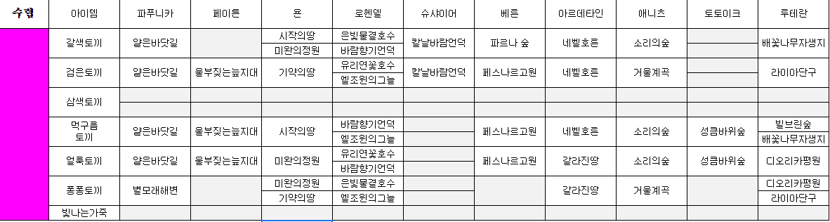 로스트아크 시즌2 - 모든 생활 장소 추천 그 2탄 (고고학, 낚시, 수렵 장소) 로스트아크 시즌2 - 모든 생활 장소 추천 그 2탄 (고고학, 낚시, 수렵 장소)