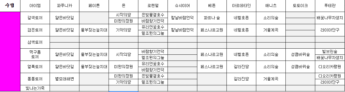 로스트아크 시즌2 - 모든 생활 장소 추천 그 2탄 (고고학, 낚시, 수렵 장소)