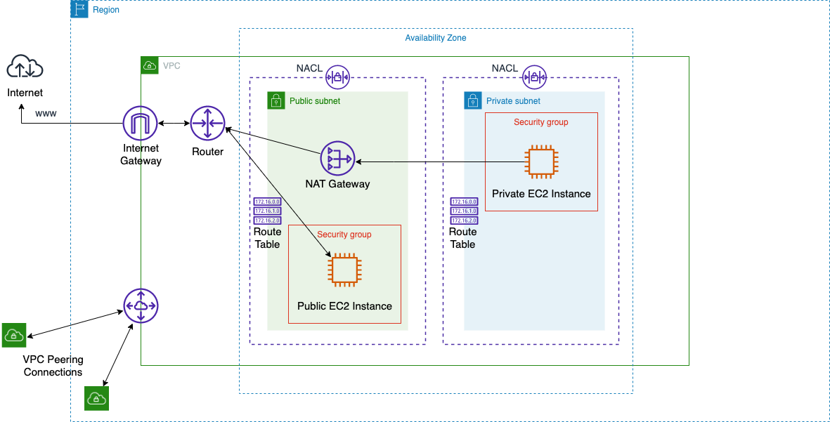 [클라우드] VPC (Virtual Private Cloud) :: To become a full-stack developer