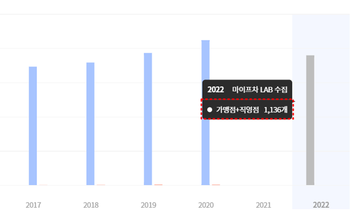 교촌치킨 정보공개서 자료