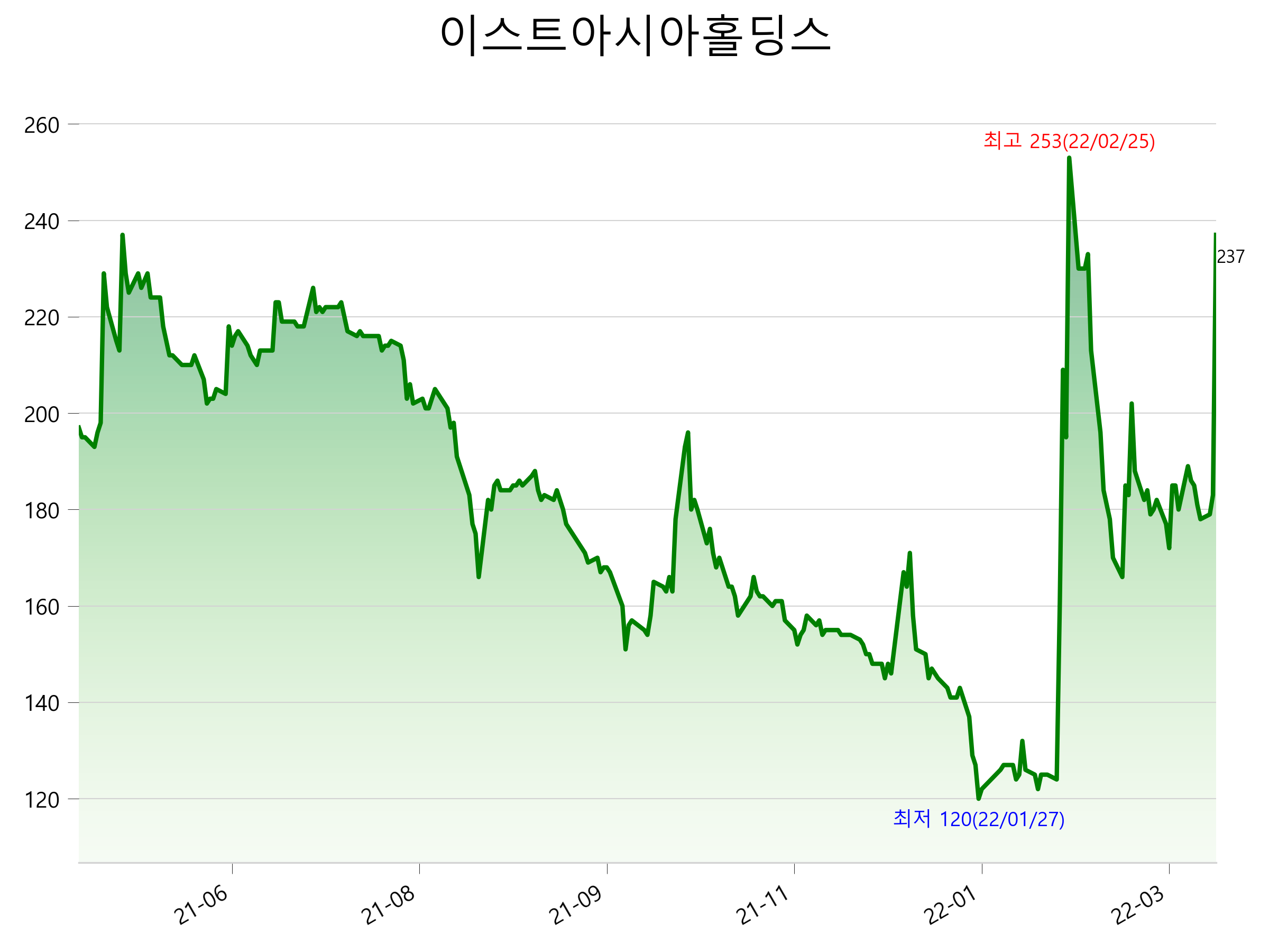  이스트아시아홀딩스 주가 상한가 이유