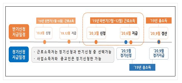  근로장려금 신청기한이 3월말까지 연장(자격요건 안내)