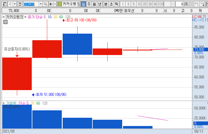 카카오뱅크-주가-흐름-차트