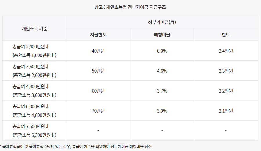 개인소득별 정부기여금 지급구조