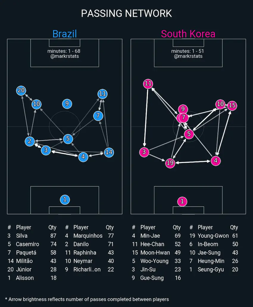 한국 vs 브라질 16강 경기 데이터 분석
