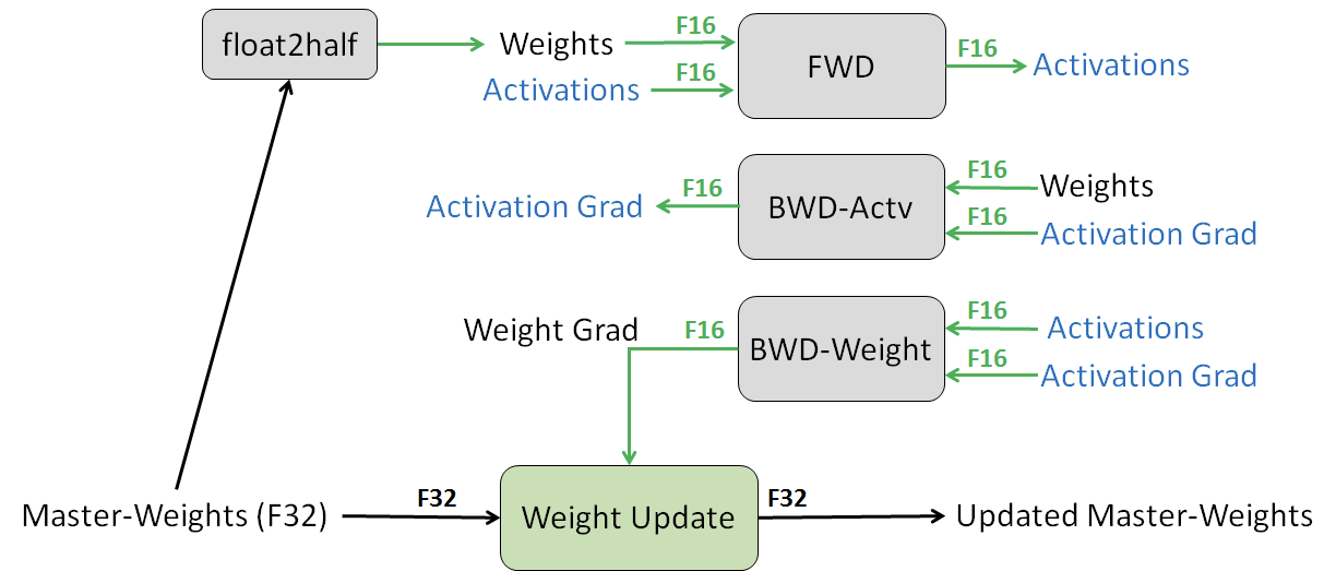  [논문 리뷰] Mixed Precision Training