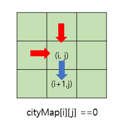 citympa[i][j] ==0