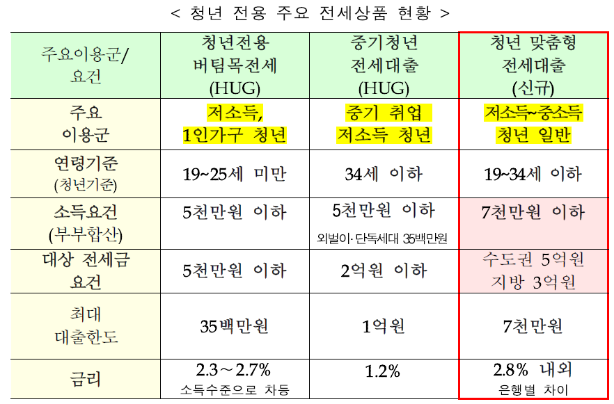 LH 전세대출 개요