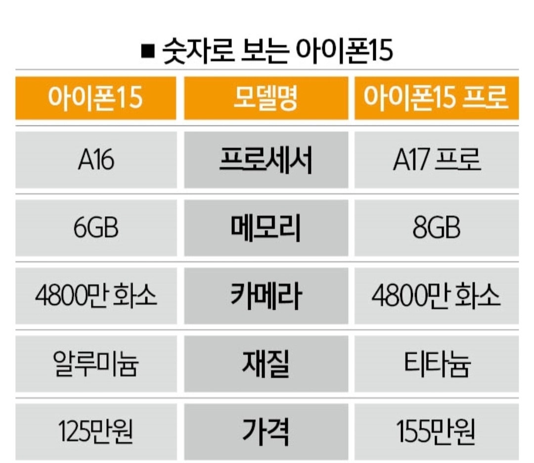 아이폰 15와 15 프로 가격표