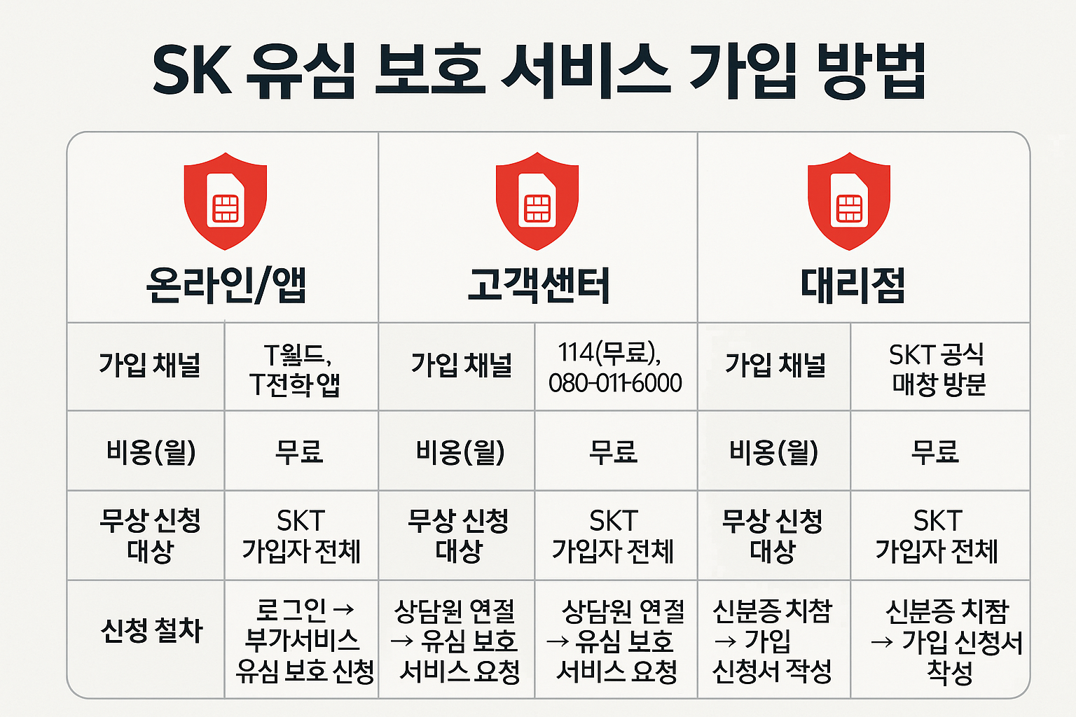 SK 유심 보호 서비스 가입 채널 안내