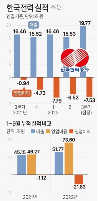 한국전력 실적 추이