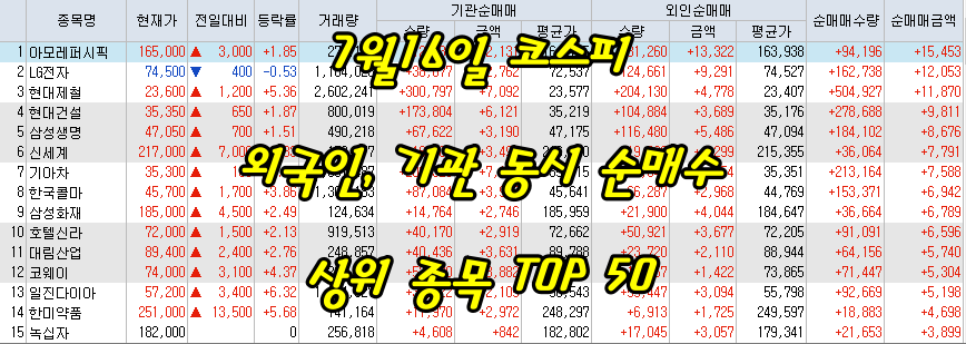  7월16일 코스피/코스닥 외국인, 기관 동시 순매수/순매도 상위 종목 TOP 50