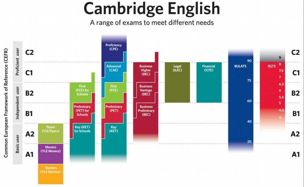 Cambridge English Test