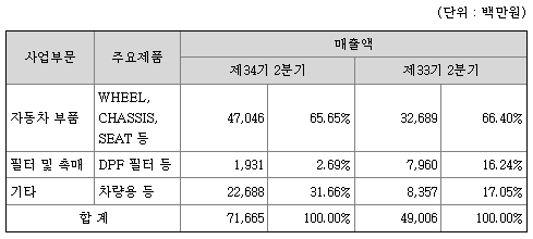 주요제품
