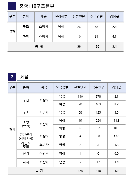 2022년 중앙 및 서울 경쟁률