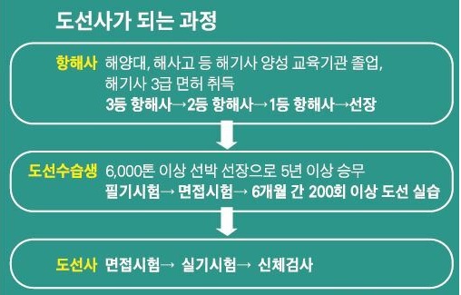 도선사 되는 과정