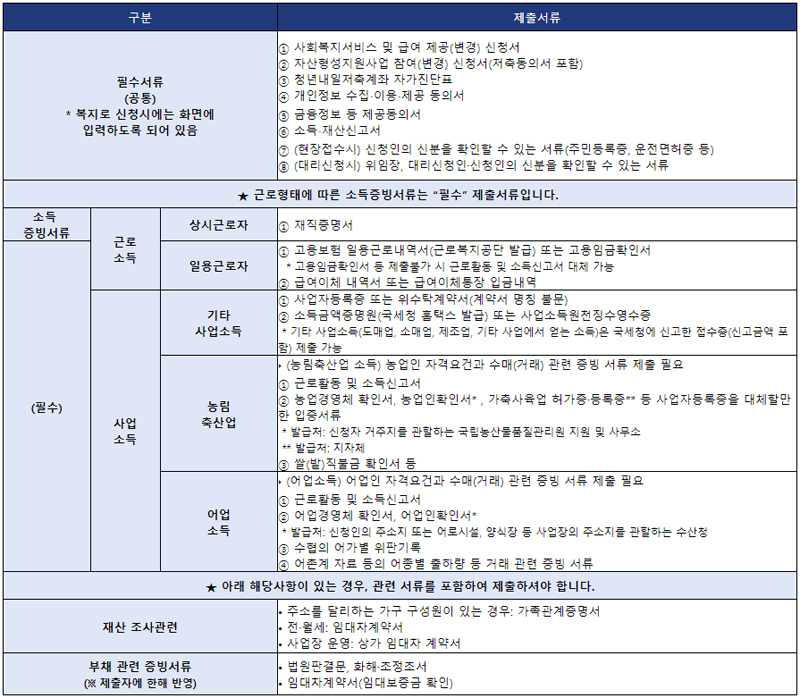 2022 청년내일저축계좌 신청서류 필요 증빙서류