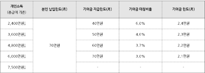 청년도약계좌 개인소득별 기여금 지급 구조 표