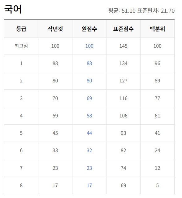 2023년 12월 모의고사 고1 등급컷