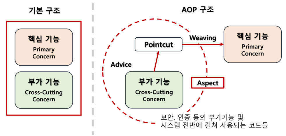 [ Spring ] AOP를 사용해서 코드 가독성을 높여보자!