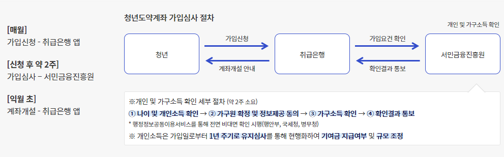 청년희망적금 만기 후 청년도약계좌 일시납 신청 소식 총 정리