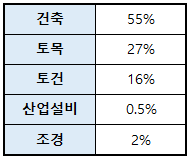  전국 건설업등록 분포현황 (2023 9월 기준)