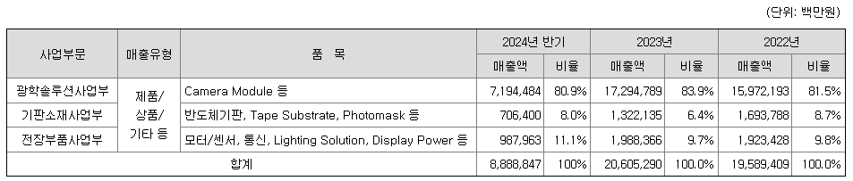 lg이노텍 사업부문별 실적과 비중