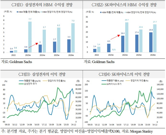 수익성 전망