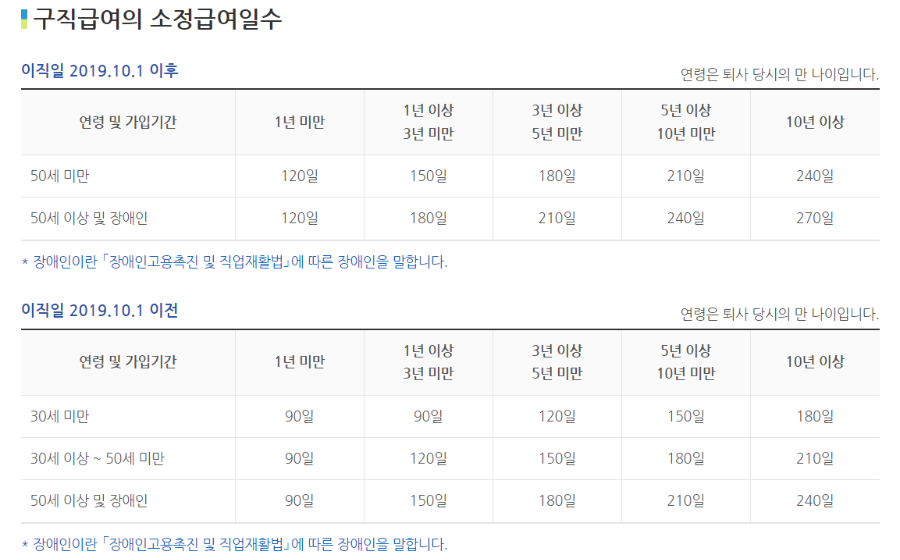 구직급여 소정급여일수