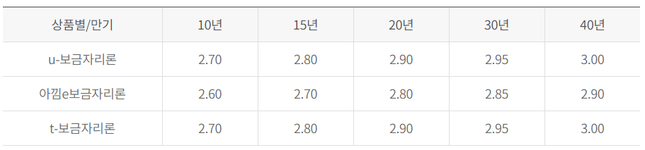  주택담보대출 LTV 90%, 주택담보대출 이자, 주택담보대출 40년