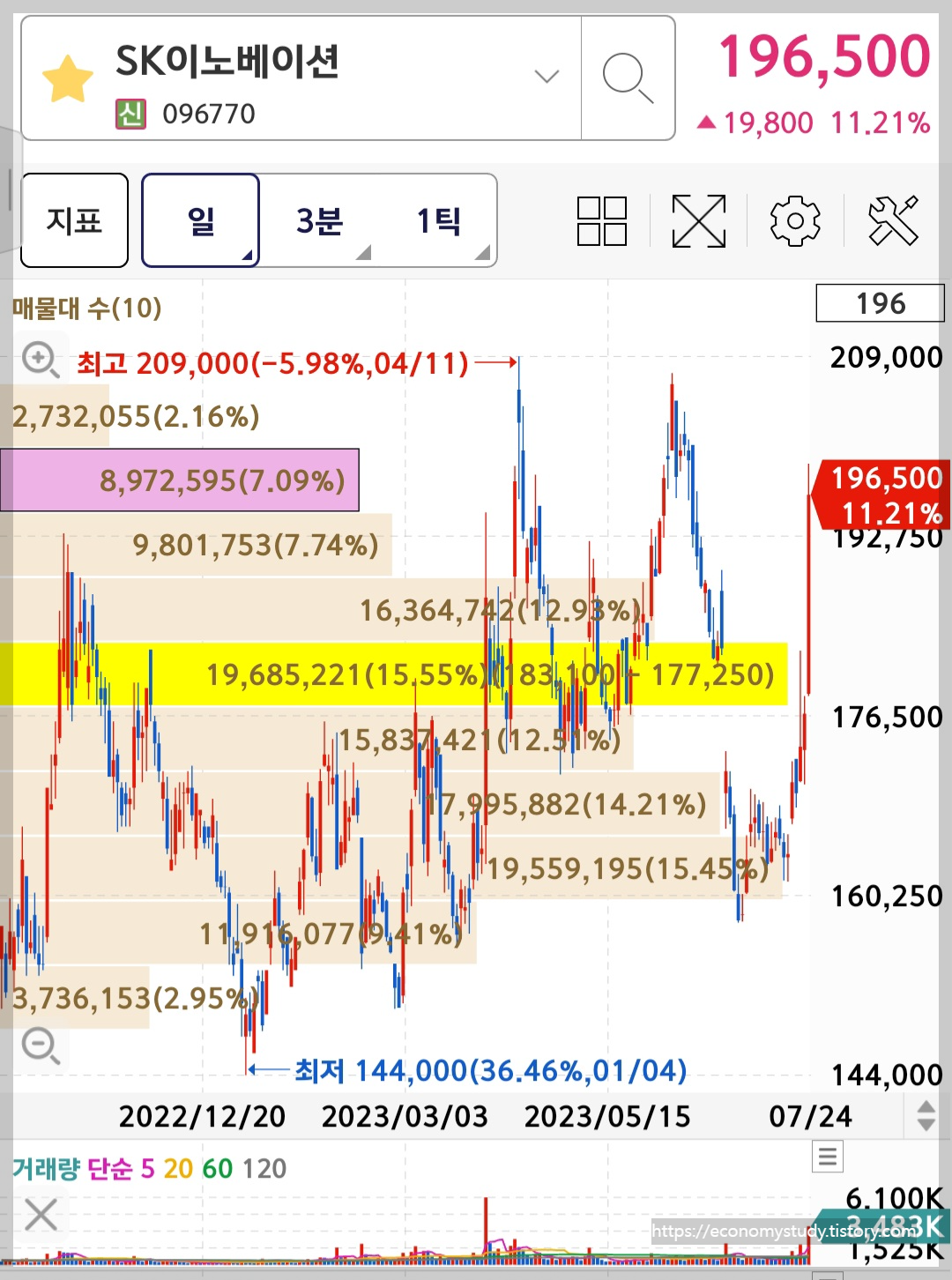 SK이노베이션 차트