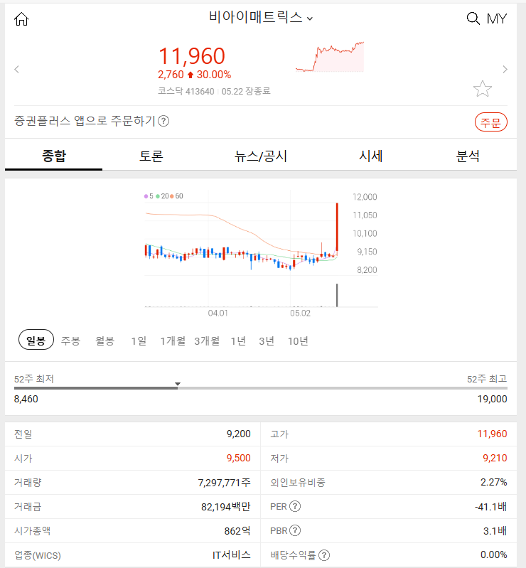 비아이매트릭스 (+30.00%) 2024년 5월 22일 주식 특징주 분석