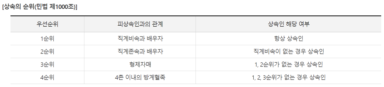 상속의 순위