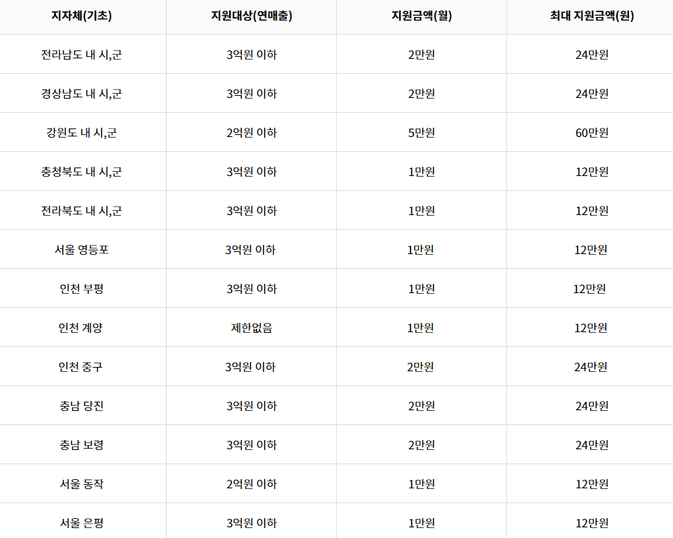 노란우산공제 특징, 혜택 상세 (3) 희망 장려금 (지역별 지원금 2)