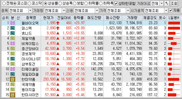  12월27일 코스피 코스닥 상한가 포함 상승률 상위 종목 TOP 100